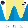 Tide chart for Cushing Island, Casco Bay, Maine on 2023/07/17