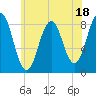 Tide chart for Cushing Island, Casco Bay, Maine on 2023/07/18