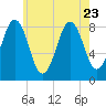 Tide chart for Cushing Island, Casco Bay, Maine on 2023/07/23