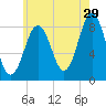 Tide chart for Cushing Island, Casco Bay, Maine on 2023/07/29