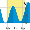 Tide chart for Cushing Island, Casco Bay, Maine on 2023/07/31