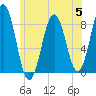 Tide chart for Cushing Island, Casco Bay, Maine on 2023/07/5