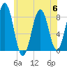 Tide chart for Cushing Island, Casco Bay, Maine on 2023/07/6