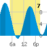 Tide chart for Cushing Island, Casco Bay, Maine on 2023/07/7