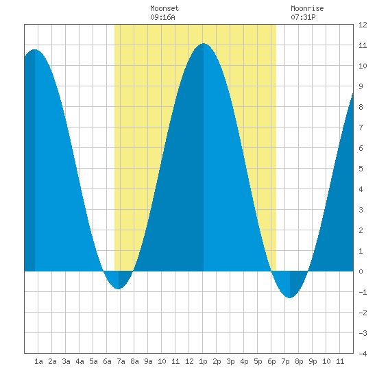 Tide Chart for 2023/10/1