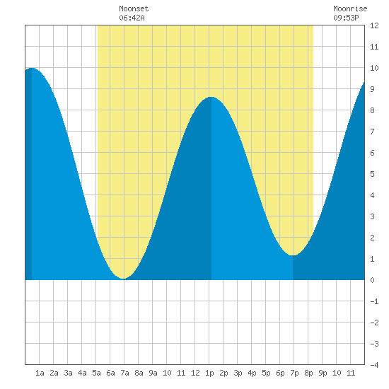 Tide chart for Cushing Island on 2025/07/12
