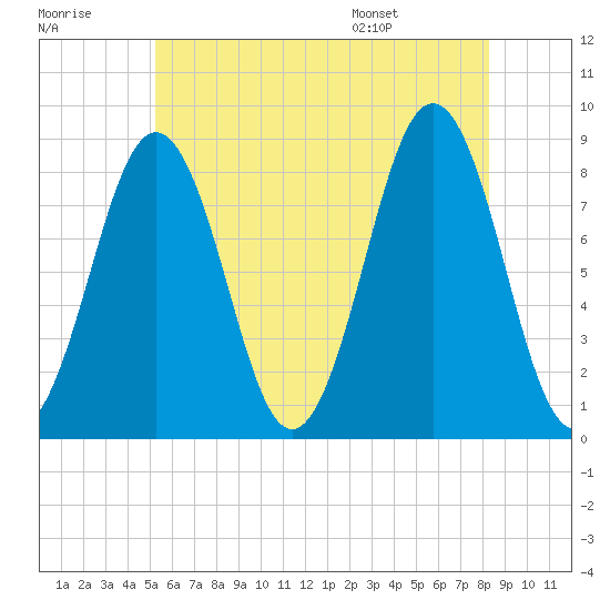 Tide chart for Cushing Island on 2025/07/18
