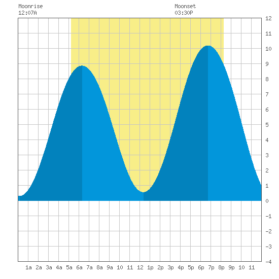 Tide chart for Cushing Island on 2025/07/19