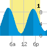Tide chart for Cushing Island, Maine on 2025/07/1
