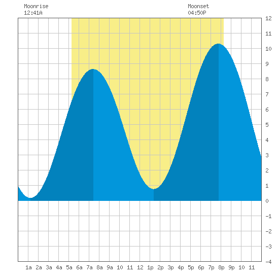 Tide chart for Cushing Island on 2025/07/20