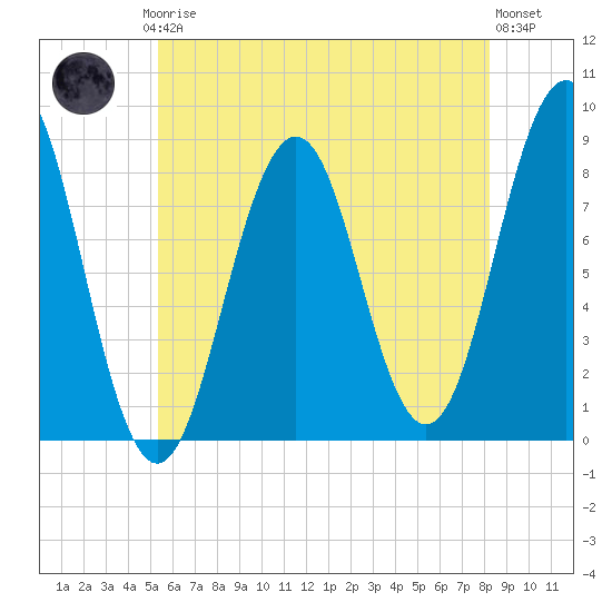 Tide chart for Cushing Island on 2025/07/24