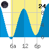 Tide chart for Cushing Island, Maine on 2025/07/24