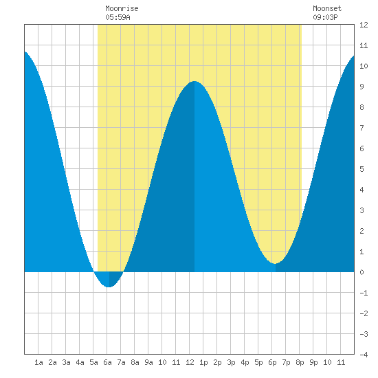 Tide chart for Cushing Island on 2025/07/25