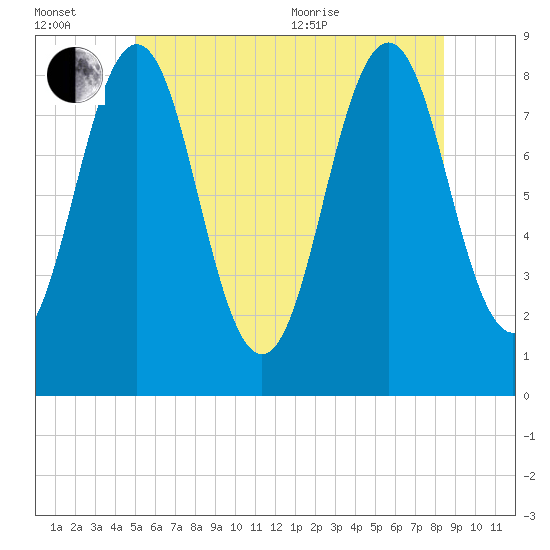Tide chart for Cushing Island on 2025/07/02