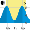 Tide chart for Cushing Island, Maine on 2025/07/2