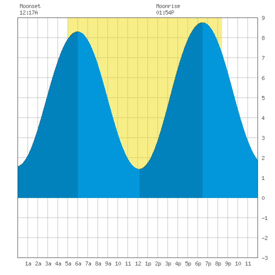 Tide chart for Cushing Island on 2025/07/03