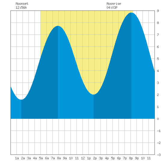 Tide chart for Cushing Island on 2025/07/05