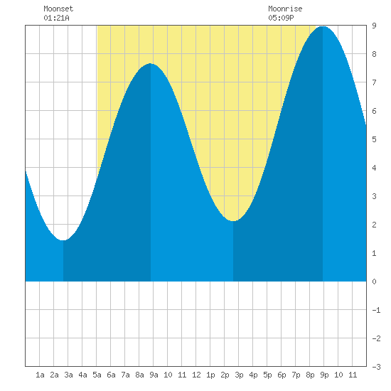 Tide chart for Cushing Island on 2025/07/06
