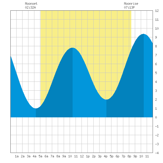 Tide chart for Cushing Island on 2025/07/08