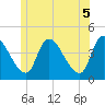 Tide chart for Androscoggin River entrance, Kennebec River, Maine on 2021/06/5