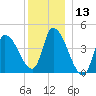 Tide chart for Androscoggin River entrance, Kennebec River, Maine on 2023/12/13