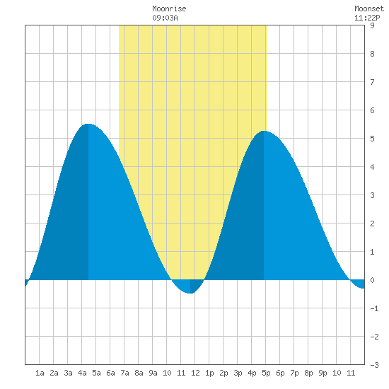 Tide chart for Androscoggin River entrance on 2024/02/14