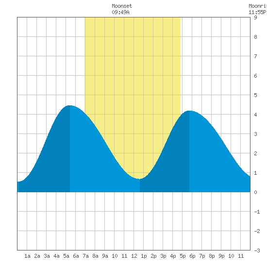 Tide chart for Androscoggin River entrance on 2024/02/01