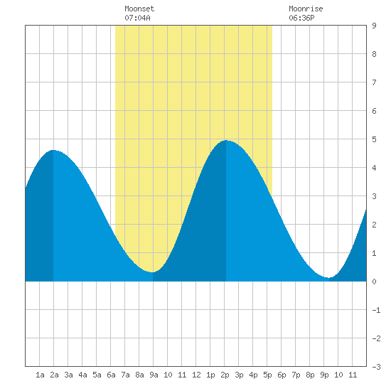 Tide chart for Androscoggin River entrance on 2024/02/25