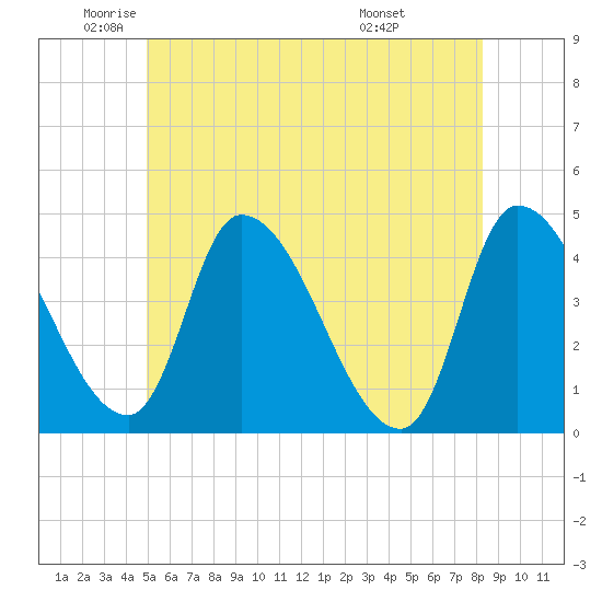 Tide Chart for 2024/06/1