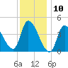 Tide chart for Androscoggin River entrance, Maine on 2025/01/10