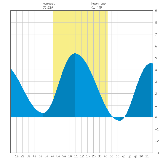 Tide chart for Androscoggin River entrance on 2025/01/11