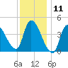 Tide chart for Androscoggin River entrance, Maine on 2025/01/11