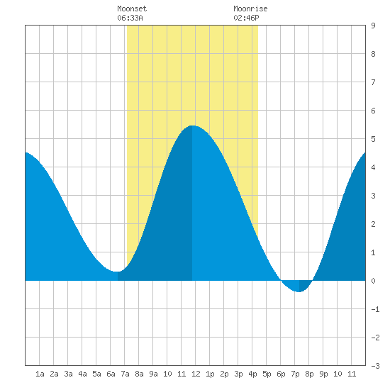 Tide chart for Androscoggin River entrance on 2025/01/12