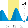 Tide chart for Androscoggin River entrance, Maine on 2025/01/14