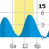 Tide chart for Androscoggin River entrance, Maine on 2025/01/15