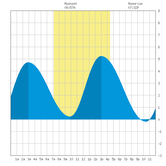 Tide chart for Androscoggin River entrance on 2025/01/16