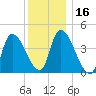 Tide chart for Androscoggin River entrance, Maine on 2025/01/16