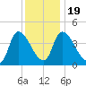 Tide chart for Androscoggin River entrance, Maine on 2025/01/19