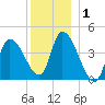 Tide chart for Androscoggin River entrance, Maine on 2025/01/1