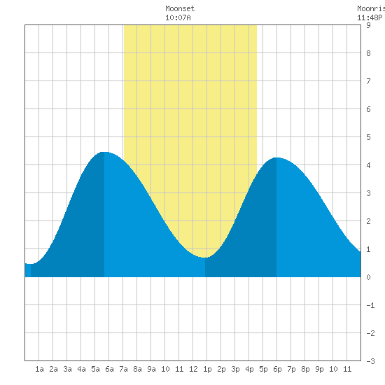 Tide chart for Androscoggin River entrance on 2025/01/20