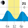 Tide chart for Androscoggin River entrance, Maine on 2025/01/21