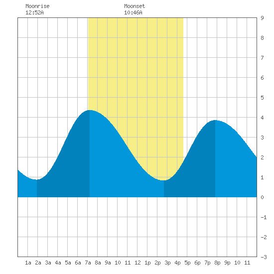 Tide chart for Androscoggin River entrance on 2025/01/22