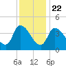 Tide chart for Androscoggin River entrance, Maine on 2025/01/22