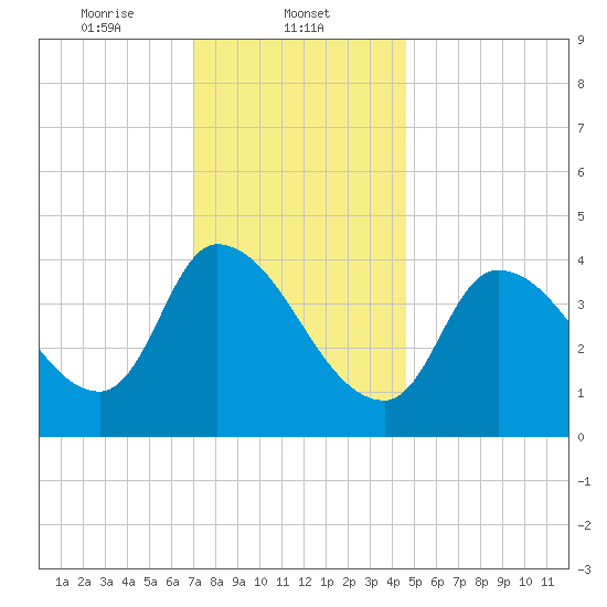 Tide chart for Androscoggin River entrance on 2025/01/23