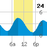 Tide chart for Androscoggin River entrance, Maine on 2025/01/24