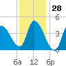 Tide chart for Androscoggin River entrance, Maine on 2025/01/28