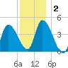 Tide chart for Androscoggin River entrance, Maine on 2025/01/2