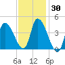 Tide chart for Androscoggin River entrance, Maine on 2025/01/30