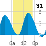 Tide chart for Androscoggin River entrance, Maine on 2025/01/31