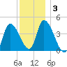 Tide chart for Androscoggin River entrance, Maine on 2025/01/3